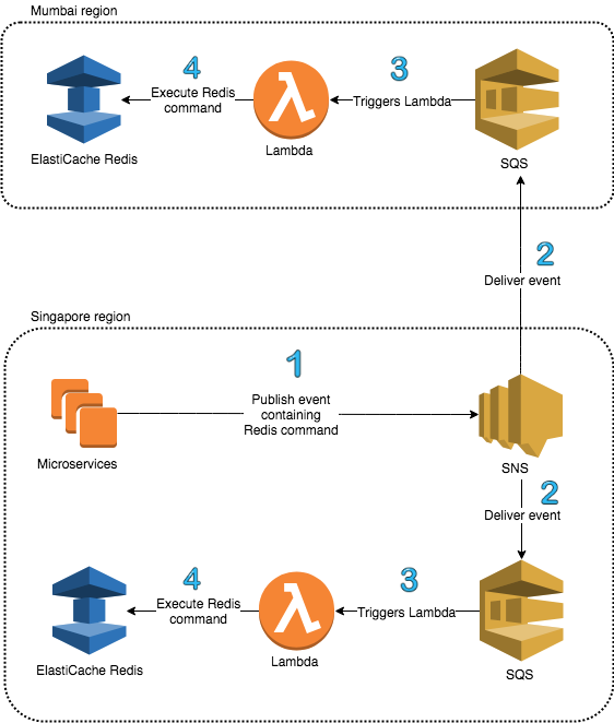 sqs queue trigger lambda