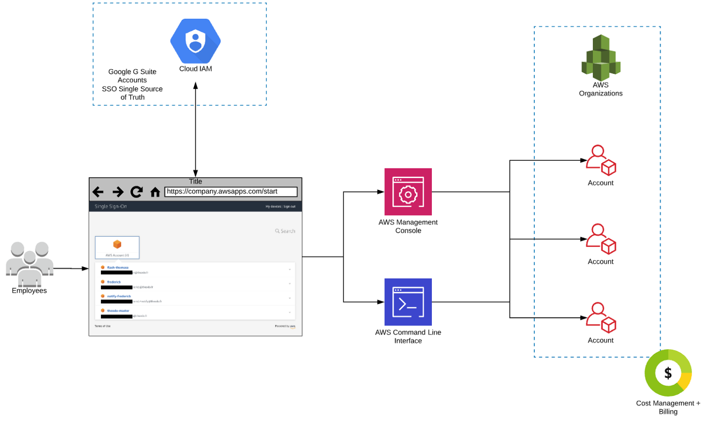 Getting Started With AWS SSO