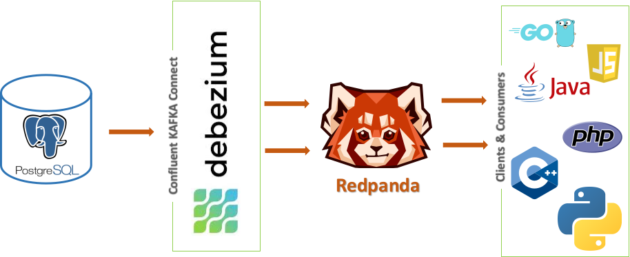 Real-time CDC using PostgreSQL, Debezium and Redpanda